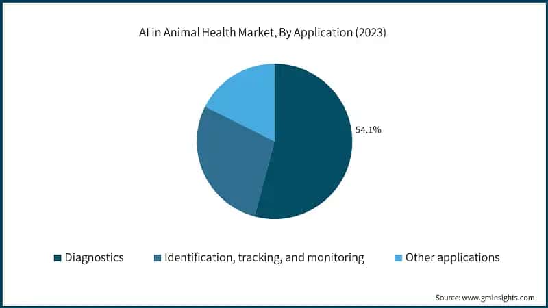 AI in Animal Health Market, By Application (2023)
