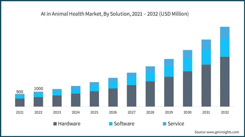 AI in Animal Health Market, By Solution, 2021 – 2032 (USD Million)