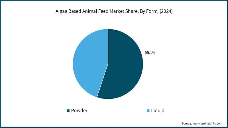Algae Based Animal Feed Market Share, By Form, (2024)