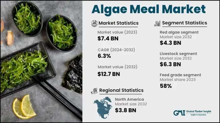 Algae Meal Market