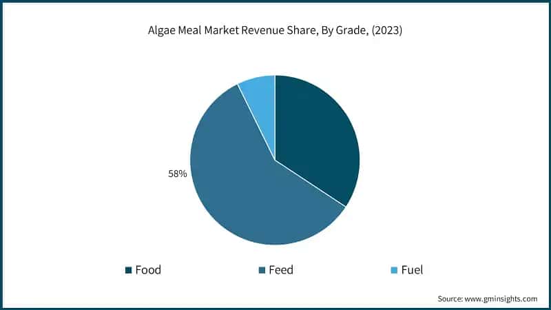 Algae Meal&nbsp;Market Revenue Share, By Grade, (2023)