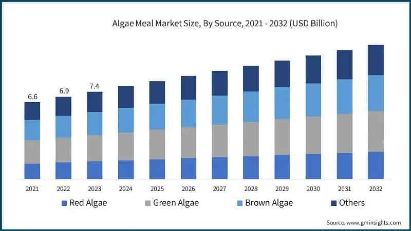 Algae Meal Market Size, By Source, 2021 - 2032 (USD Billion)