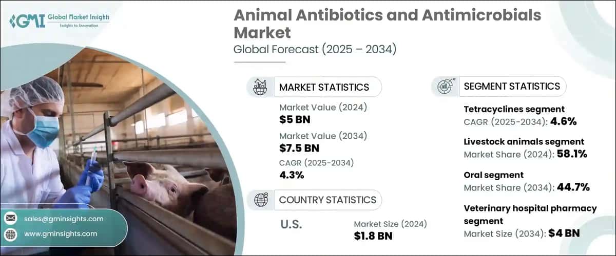 Animal Antibiotics and Antimicrobials Market