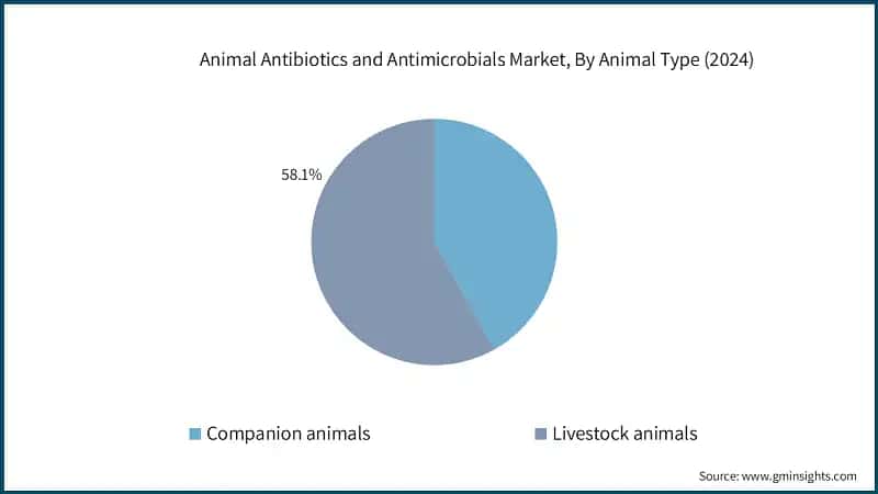 Animal Antibiotics and Antimicrobials Market, By Animal Type (2024)