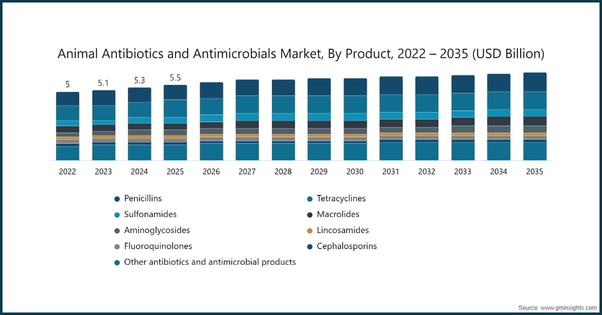 Chart: Animal Antibiotics and Antimicrobials Market, By Product, 2022 – 2035 (USD Billion)