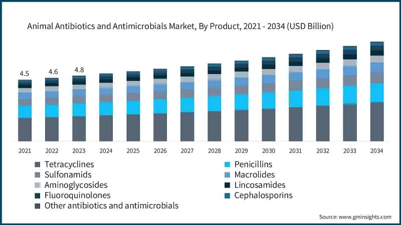 Animal Antibiotics and Antimicrobials Market, By Product, 2021 - 2034 (USD Billion)