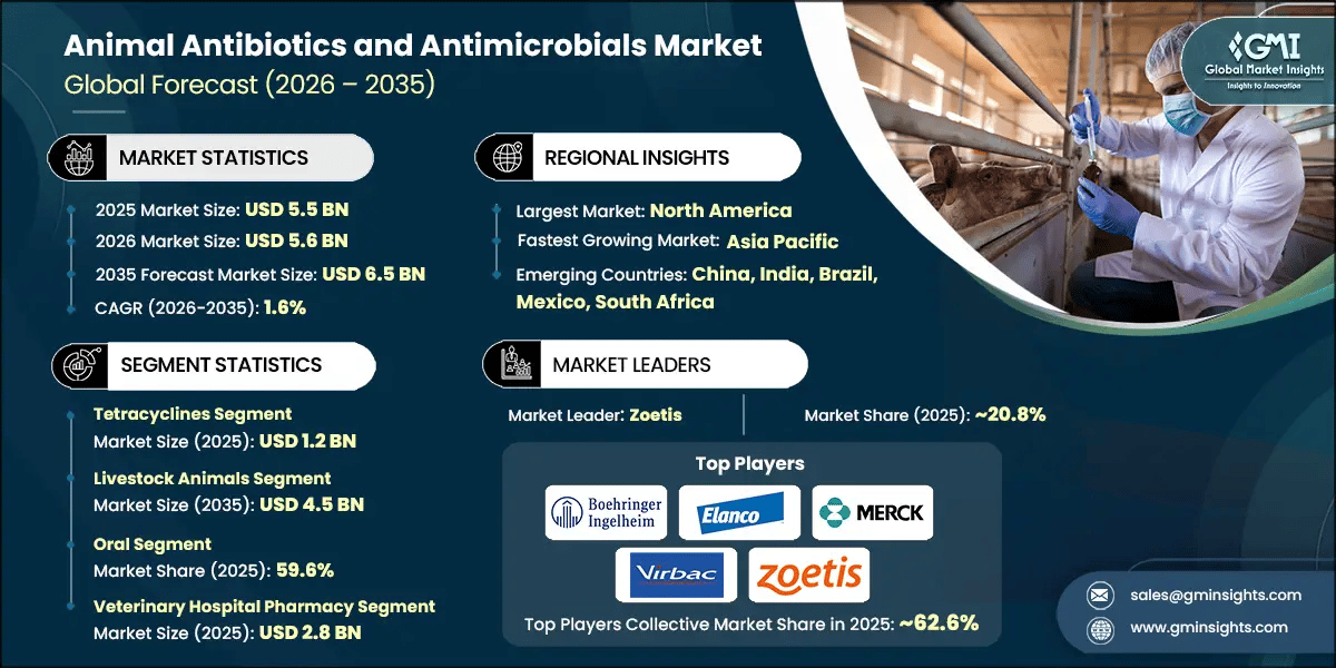 Animal Antibiotics and Antimicrobials Market Research Report