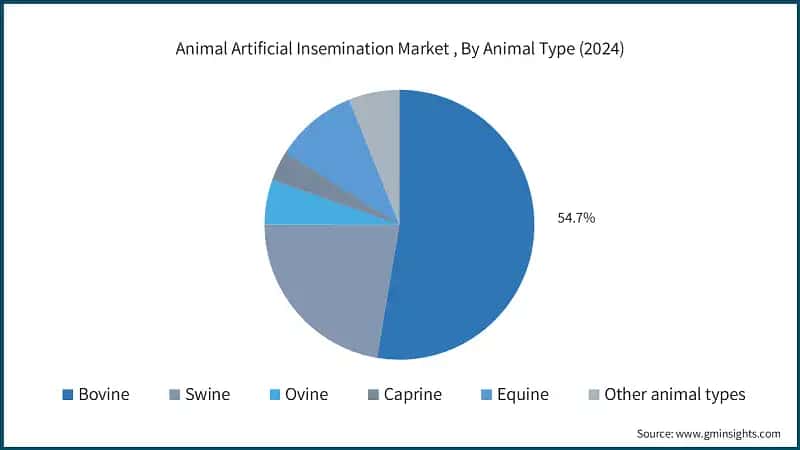Animal Artificial Insemination Market , By Animal Type (2024)