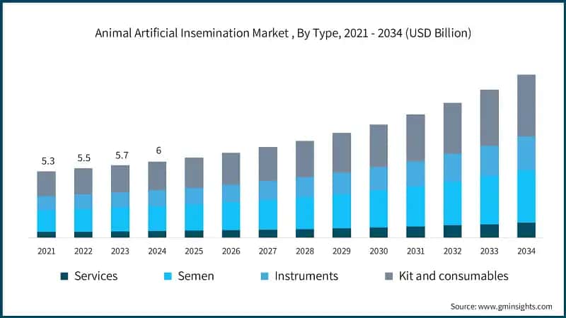 Animal Artificial Insemination Market , By Type, 2021 - 2034 (USD Billion)