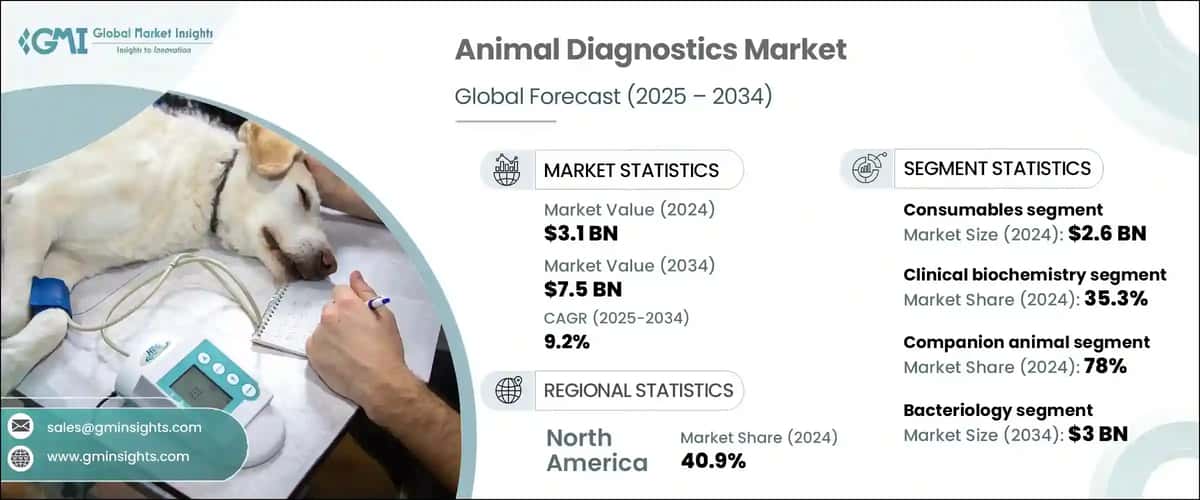 Animal Diagnostics Market
