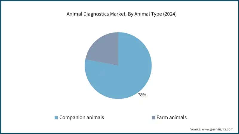 Animal Diagnostics Market, By Animal Type (2024)