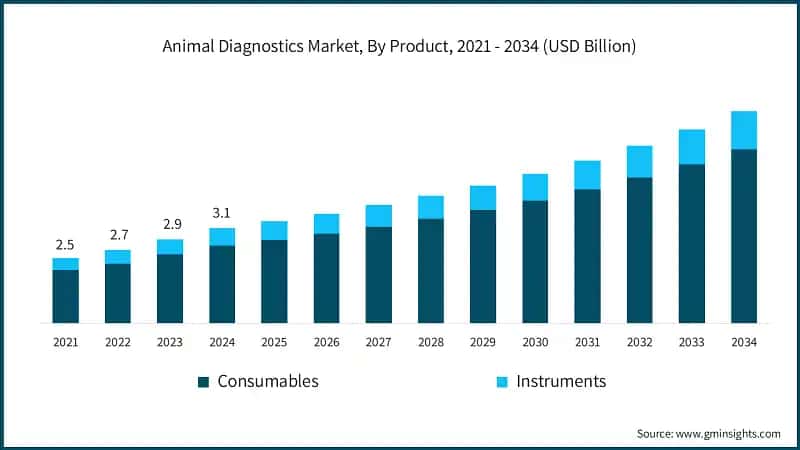Animal Diagnostics Market, By Product, 2021 - 2034 (USD Billion)