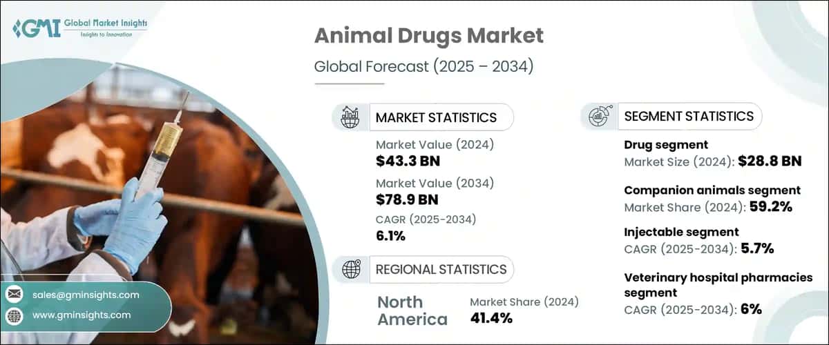 Animal Drugs Market