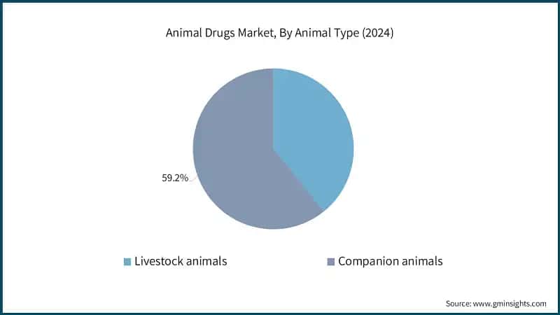 Animal Drugs Market, By Animal Type (2024)