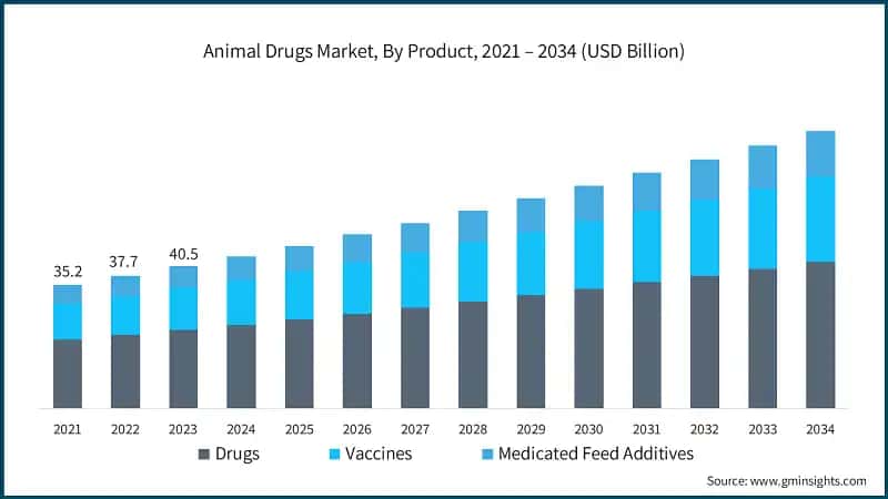 Animal Drugs Market, By Product, 2021 – 2034 (USD Billion)