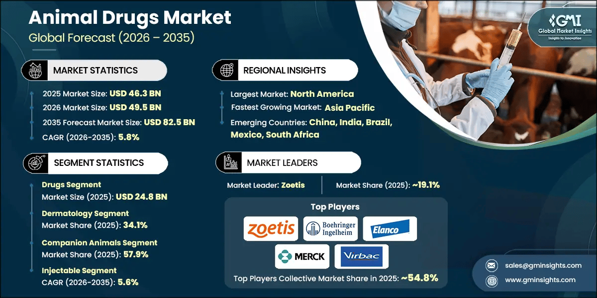 Animal Drugs Market Research Report