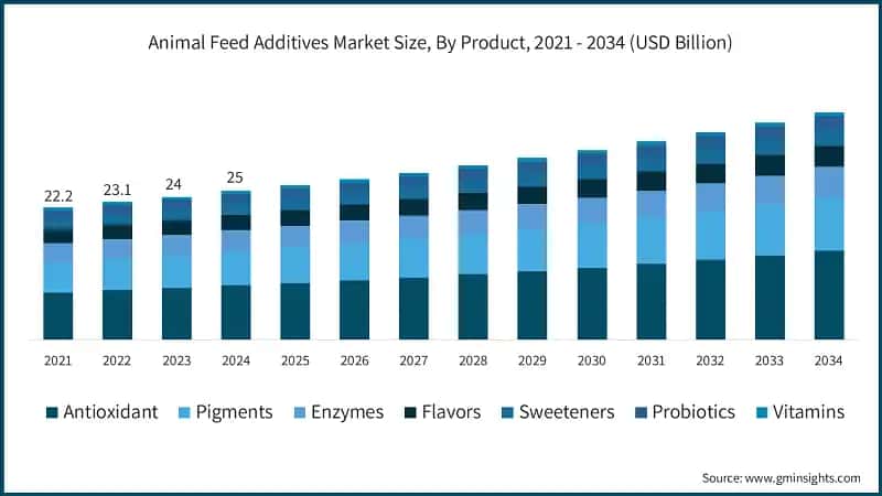 Animal Feed Additives Market Size, By Product, 2021 - 2034 (USD Billion)