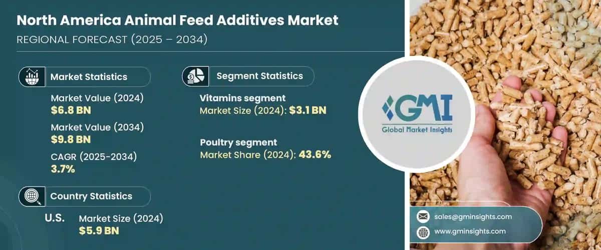 North America Animal Feed Additives Market