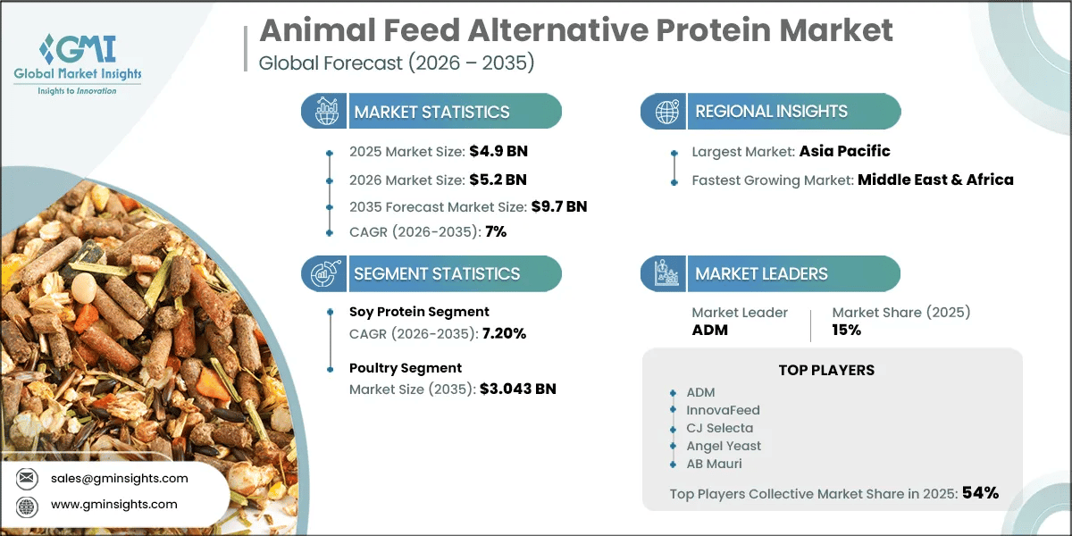 Animal Feed Alternative Protein Market Research Report