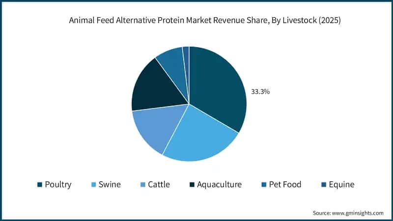 animal-feed-alternative-protein-market-revenue-share-by-livestock