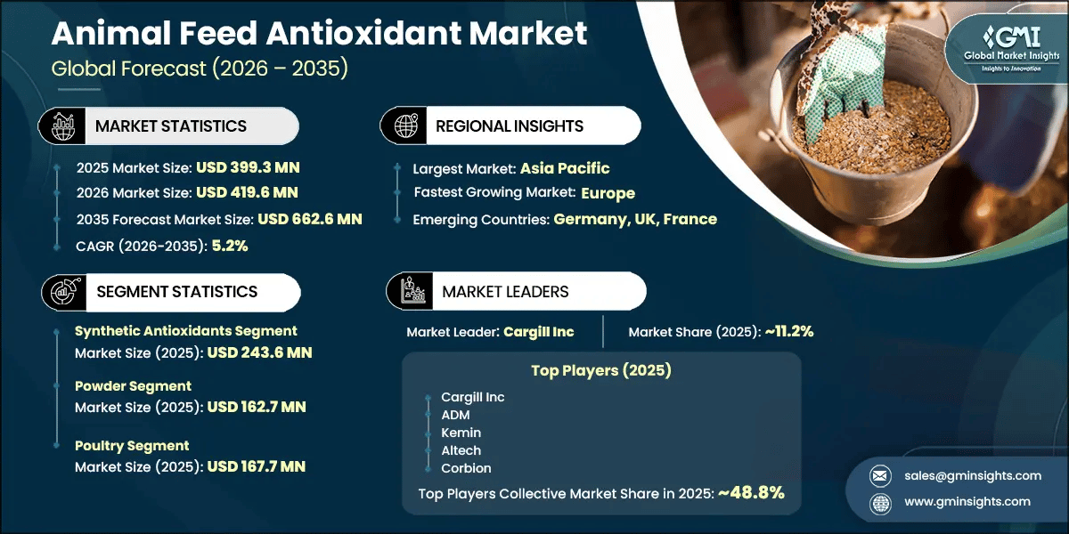 Rapport d’étude sur le marché des antioxydants pour l’alimentation animale