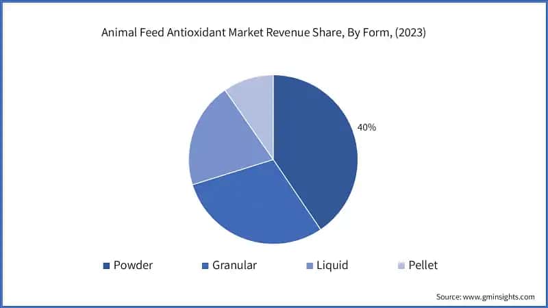 Animal Feed Antioxidant Market Revenue Share, By Form, (2023)