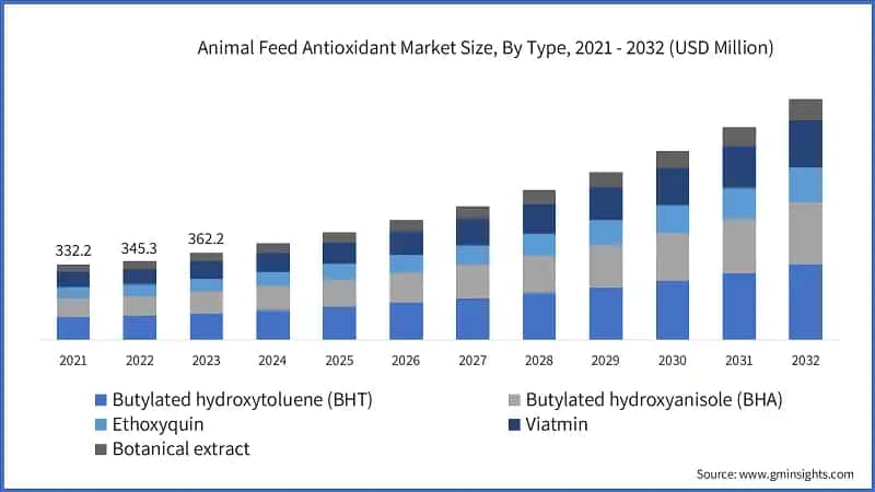 Animal Feed Antioxidant Market Size, By Type , 2021 - 2032 (USD Billion)