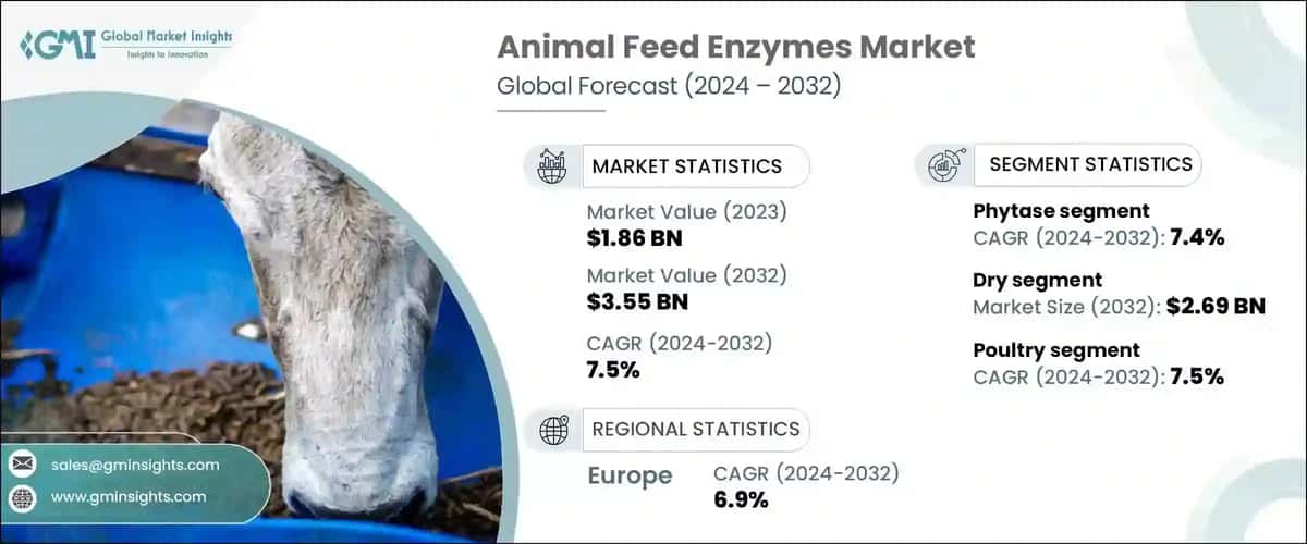 Animal Feed Enzymes Market
