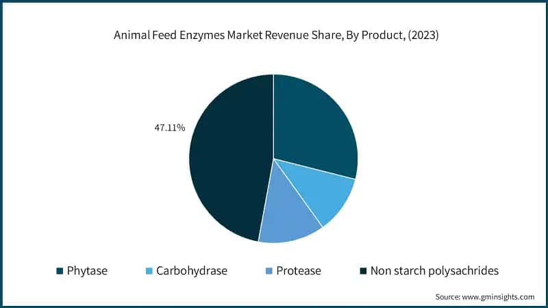 Animal Feed Enzymes Market Revenue Share, By Product, (2023)