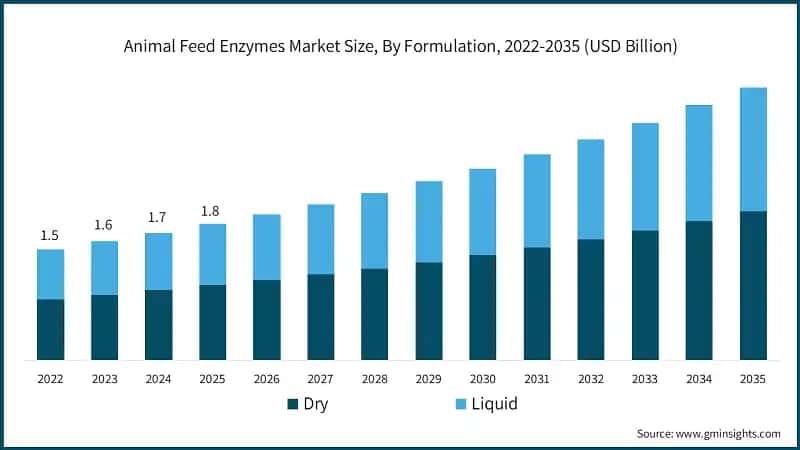 Animal Feed Enzymes Market Size, By Formulation, 2022-2035 (USD Billion)