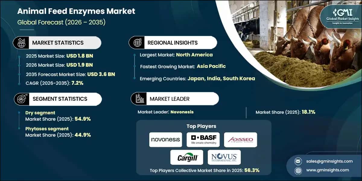 Animal Feed Enzymes Market
