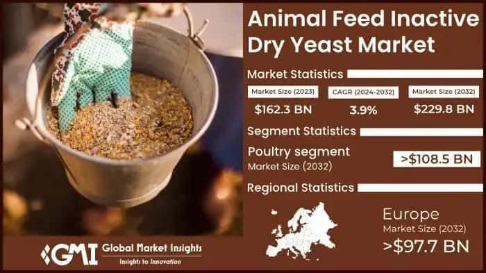 Animal Feed Inactive Dry Yeast Market