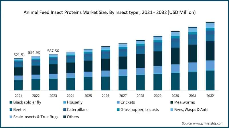 Animal Feed Insect Proteins Market Size, By Insect type , 2021 - 2032 (USD Million)