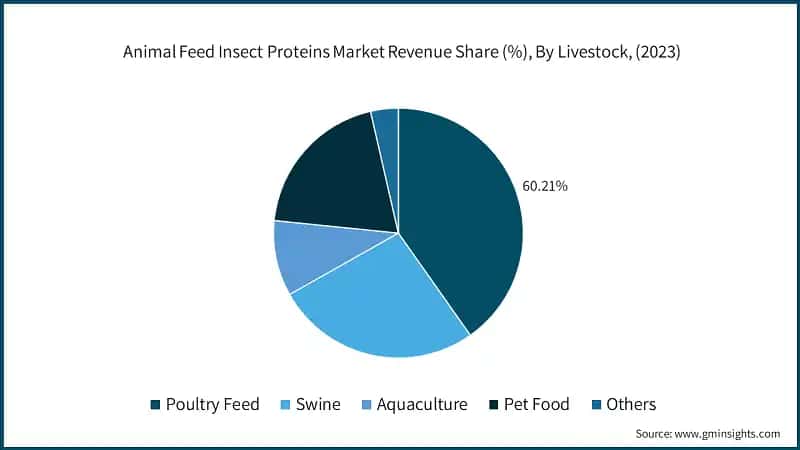  Animal Feed Insect Proteins Market Revenue Share (%), By Livestock, (2023)