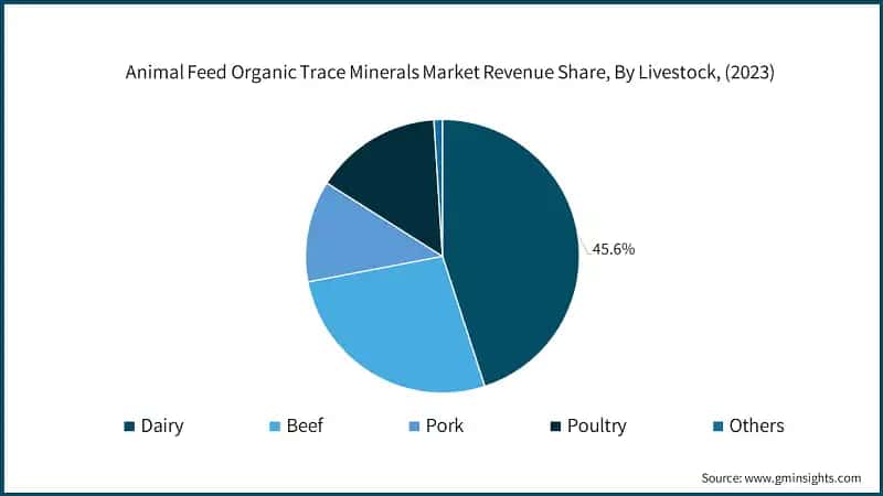 Animal Feed Organic Trace Minerals Market Revenue Share, By Livestock, (2023)