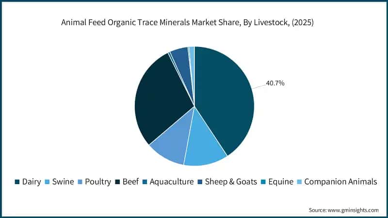 Animal Feed Organic Trace Minerals Market Share, By Livestock, (2025)