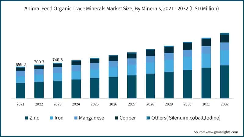 Animal Feed Organic Trace Minerals Market Size, By Minerals, 2021 - 2032 (USD Million)