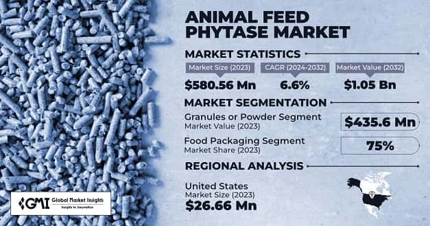 Animal Feed Phytase Market