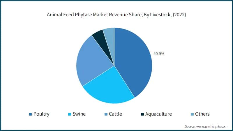 Animal Feed Phytase Market Revenue Share, By Livestock, (2022)