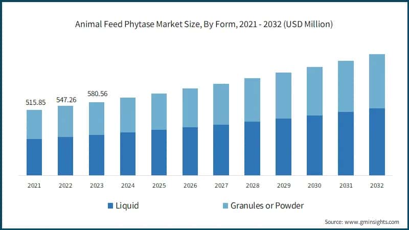 Animal Feed Phytase Market Size, By Form, 2021 - 2032 (USD Million)