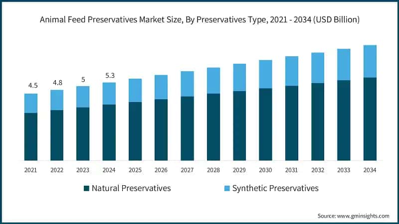 Animal Feed Preservatives Market Size, By Preservatives Type, 2021 - 2034 (USD Billion)