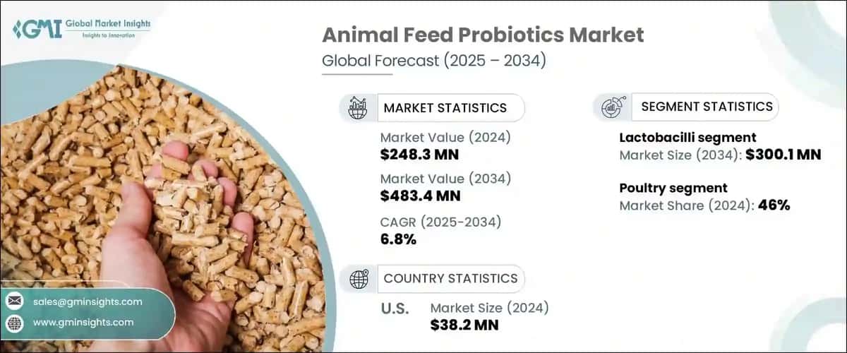 Animal Feed Probiotics Market