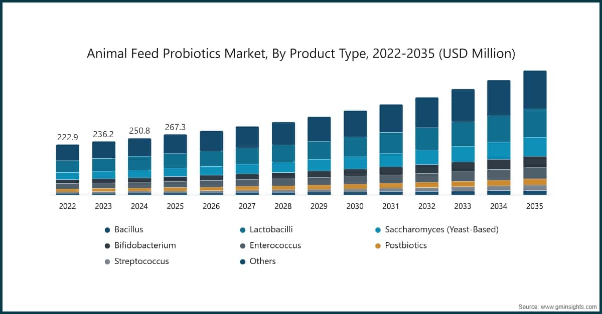 Animal Feed Probiotics Market, By Product Type, 2022-2035 (USD Million)