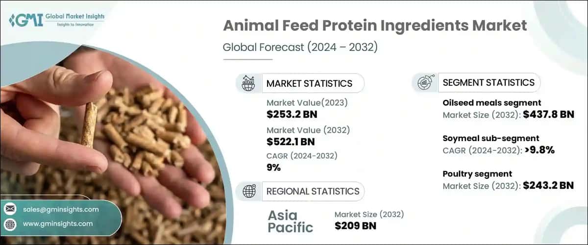 Animal Feed Protein Ingredients Market
