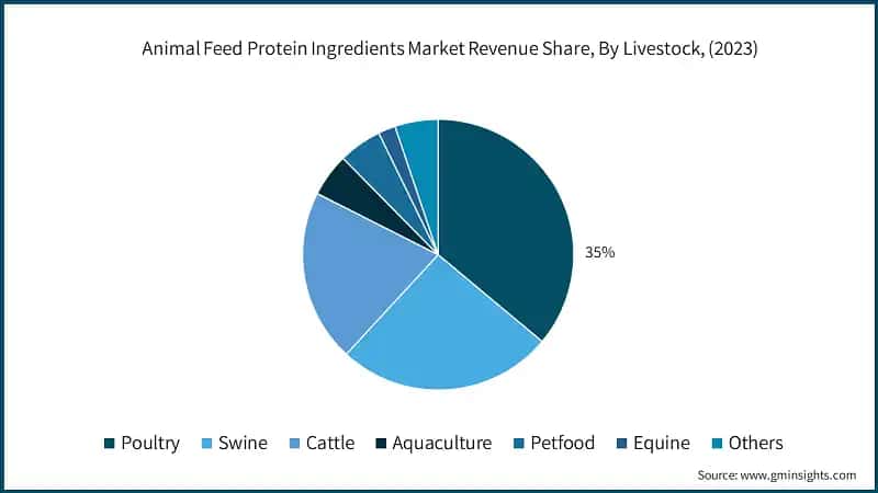 Animal Feed Protein Ingredients Market Revenue Share, By Livestock, (2023)