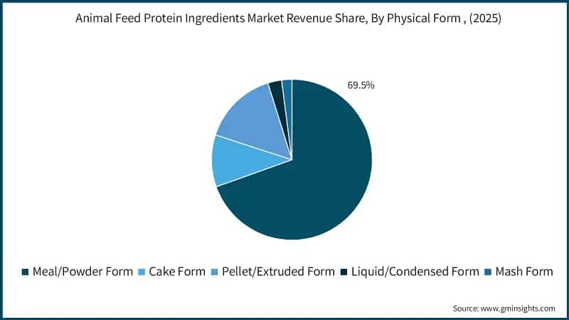 Animal Feed Protein Ingredients Market Revenue Share, By Physical Form , (2025)