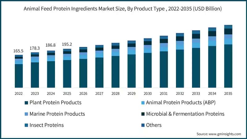 Animal Feed Protein Ingredients Market Size, By Product Type , 2022-2035 (USD Billion)