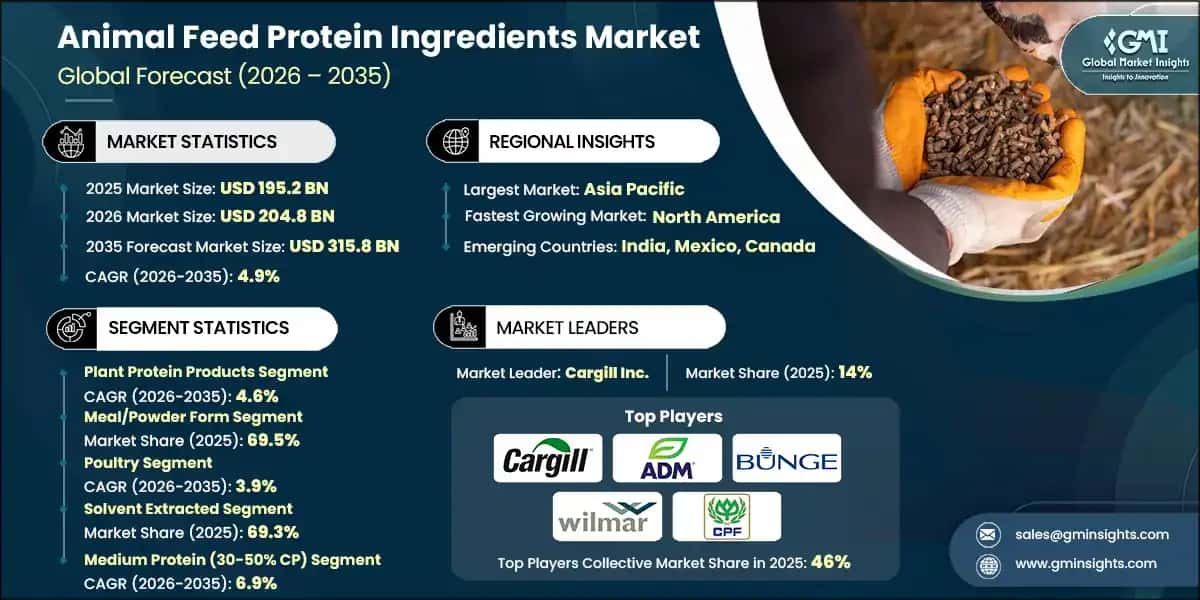 Animal Feed Protein Ingredients Market