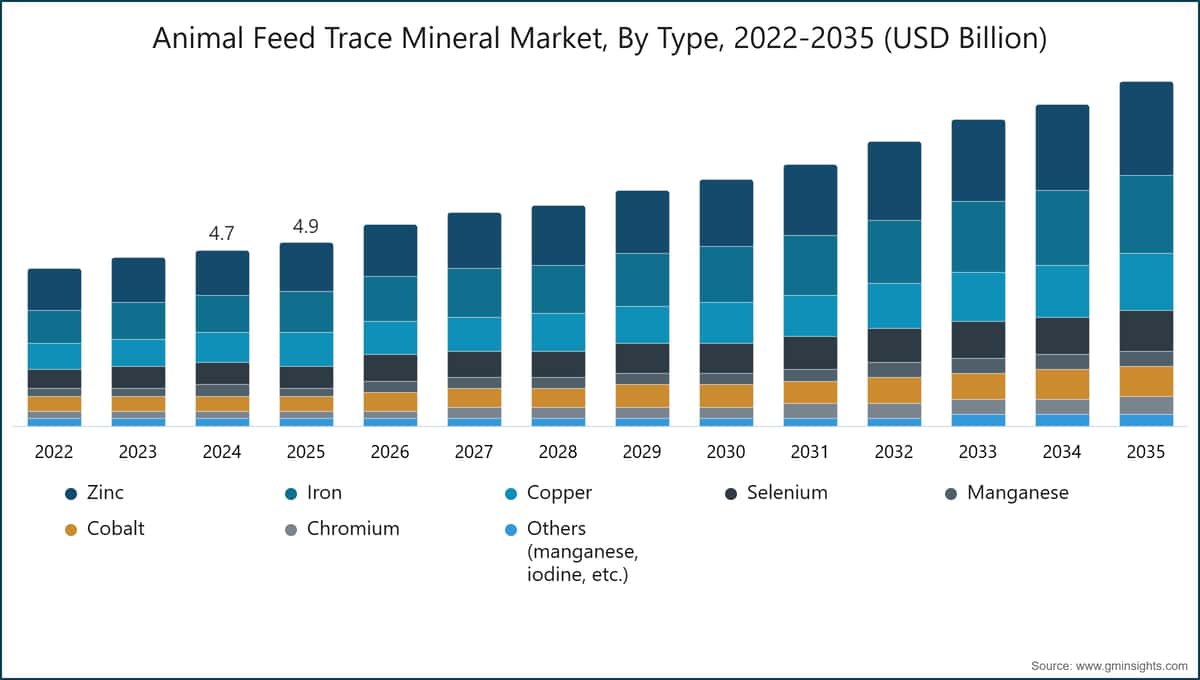Mercato dei minerali in traccia per mangimi animali, per tipologia, 2022–2035 (miliardi di dollari USA)