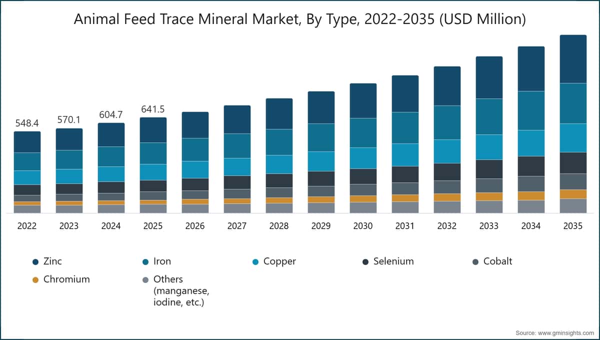 Animal Feed Trace Mineral Market, By Type, 2022-2035 (USD Million)